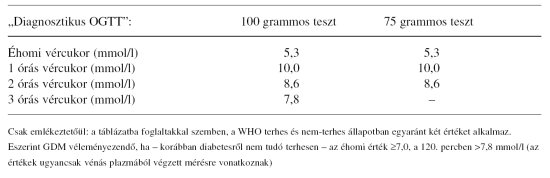 étkezés utáni vércukorszint 2 órával