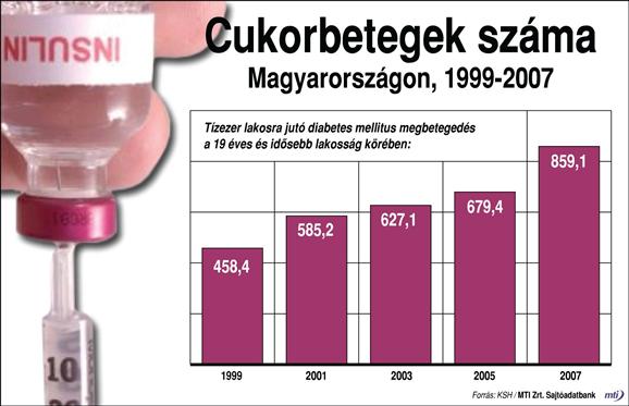 Cukorbetegek száma Magyarországon (1997-2007)
